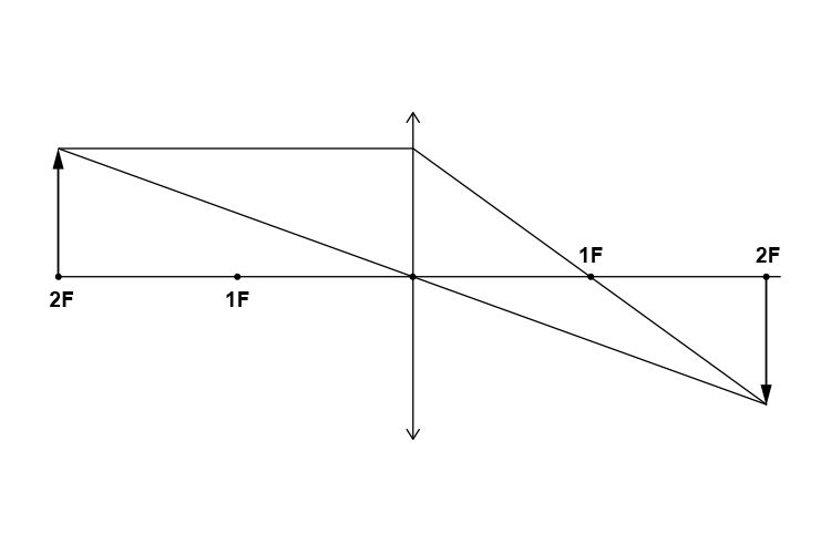 Ray diagram of an object at 2F from a convex lens